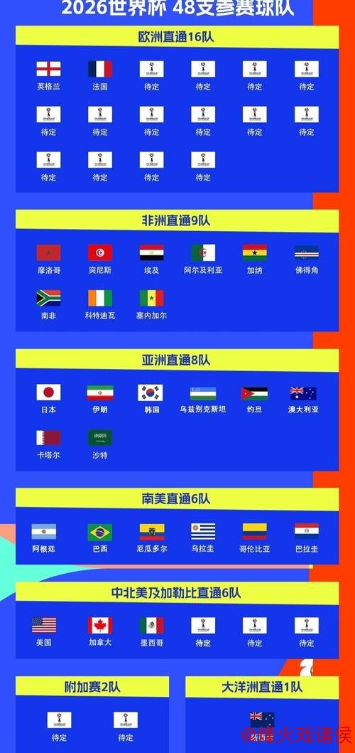 世界杯48强已确定32席：葡萄牙挪威出线！意大利连续3届踢附加赛