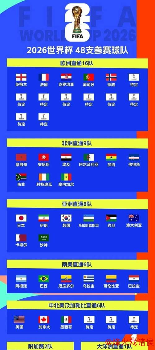 必威体育下载 世界杯48强已确定32席：葡萄牙挪威出线！意大利连续3届踢附加赛