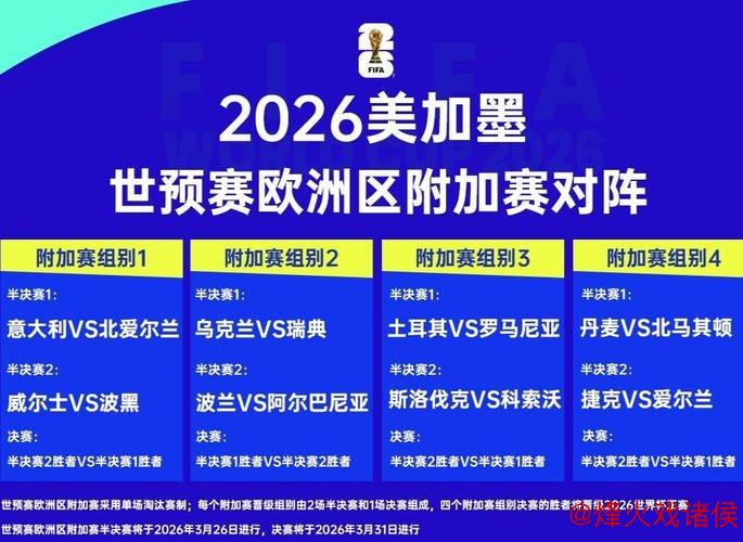 世界杯48强确定42席！欧洲区附加赛16争4，洲际附加赛6争2