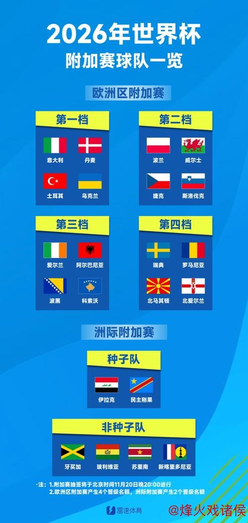 BETWAY必威 世界杯48强确定42席！欧洲区附加赛16争4，洲际附加赛6争2