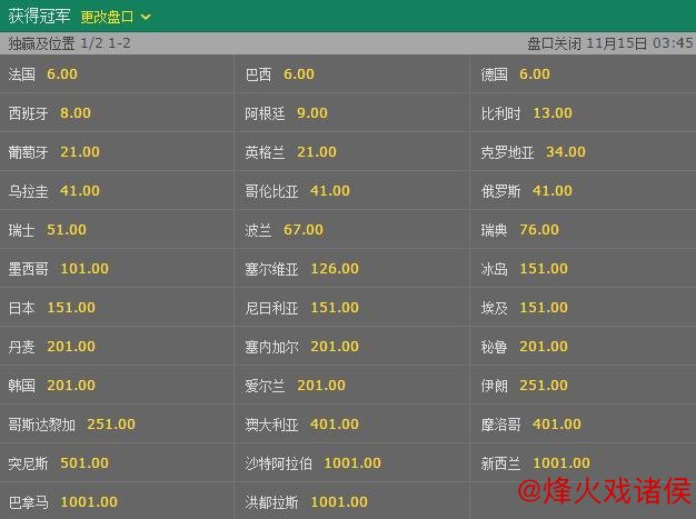 世界杯夺冠赔率：巴西、法国、西班牙并列榜首，国足赔率1:501