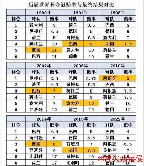 世界杯夺冠赔率：巴西、法国、西班牙并列榜首，国足赔率1:501