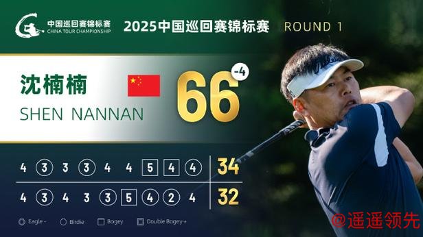 中国巡回赛锦标赛首轮张梓洪并列领跑 周彦含T12