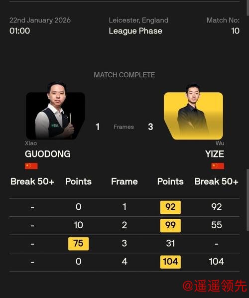 中国斯诺克创历史！吴宜泽与肖国栋同日双响满分147，冠军联赛莱恩斯垫底