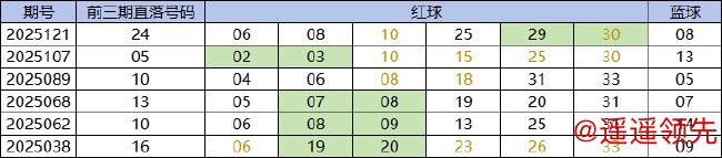 近双色球今年周二出现直落3期号码后下一期奖号统计